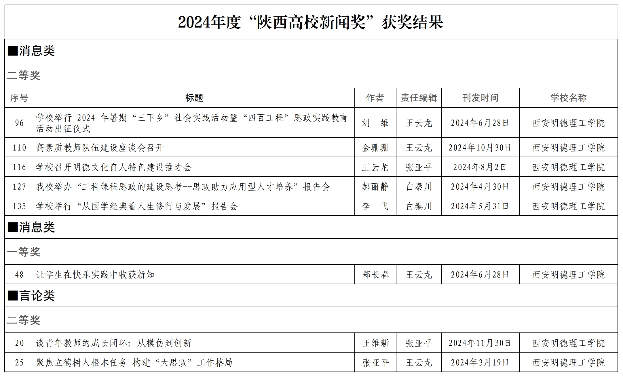 博亿国际(中国)有限公司匠心镌刻国际坐标 明德新声激荡时代潮音——西安明德理工学院频获殊荣显华章